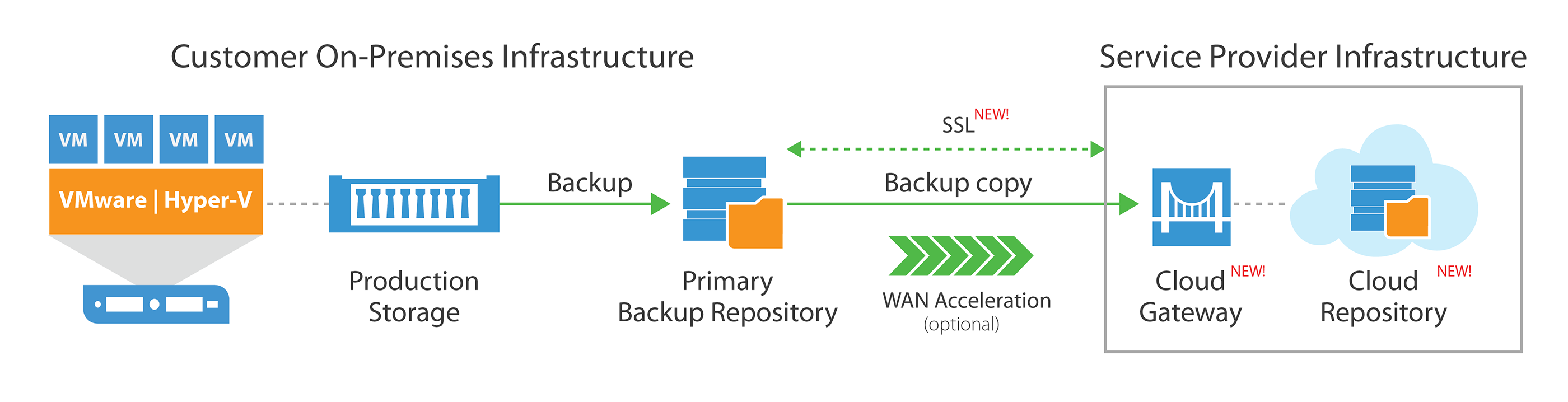 Veeam Cloud Connect