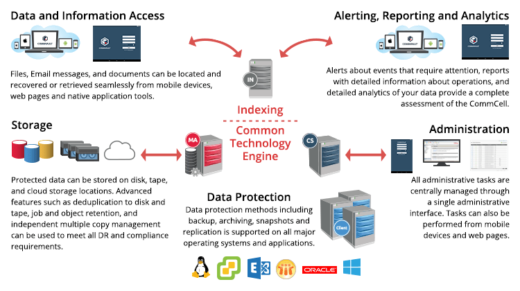 Commvault Enterprise Backup Simpana online backup